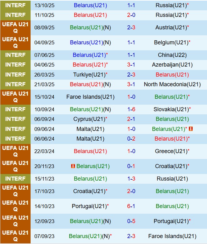 Thành tích gần đây của đội tuyển U21 Belarus