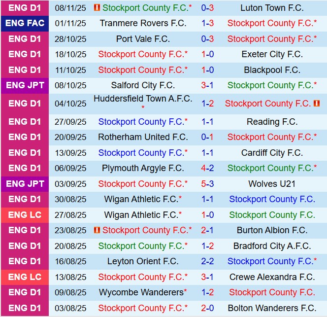 Phong độ gần đây của Stockport Phong độ gần đây Stockport