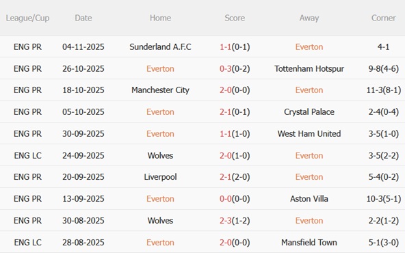 Phong độ gần đây của Everton