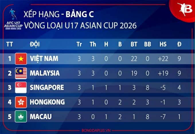 U17 Macau chịu nhiều áp lực sau thất bại trước Malaysia U17 Macau sau thất bại trước Malaysia