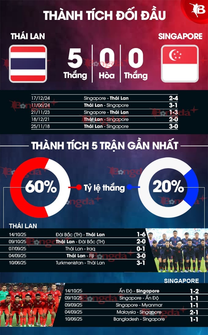 Trận đấu Thái Lan vs Singapore Cầu thủ Thái Lan và Singapore trên sân