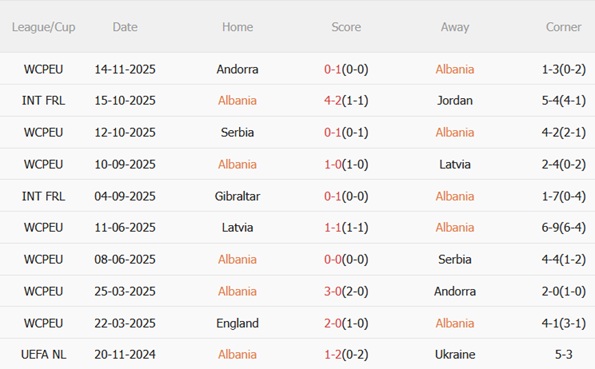 Phong độ gần đây của Albania