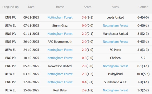 Nhận định Liverpool vs Nottingham (22h00 ngày 2211) Đội khách khó chịu 5 Phong độ gần đây của Nottingham