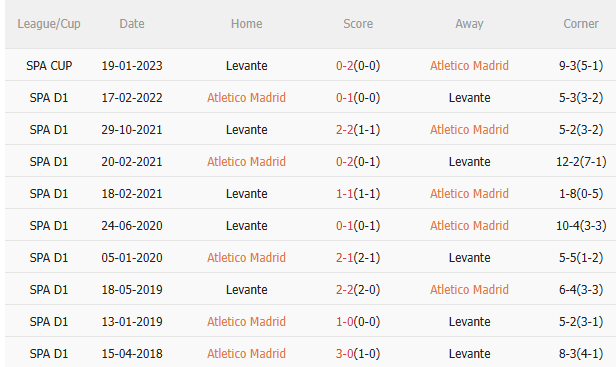 Nhận định Atletico Madrid vs Levante (0h30 ngày 911) Thêm 3 điểm cho chủ nhà 5 Kết quả đối đầu gần nhất giữa Atletico Madrid và Levante
