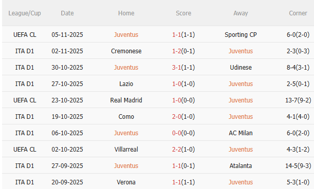 Biểu đồ thành tích thi đấu Juventus