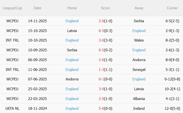 Phong độ gần đây của Anh