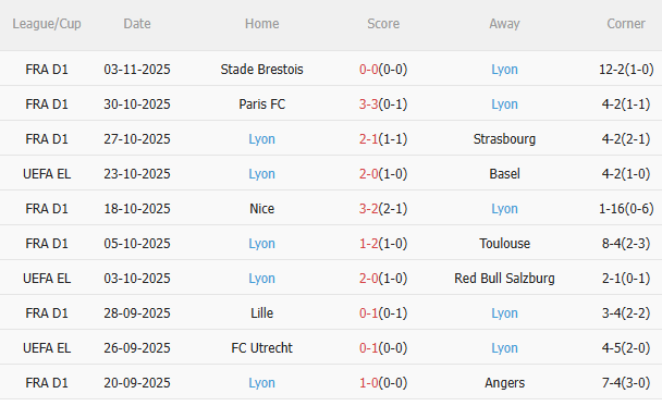 Thành tích gần đây của Lyon