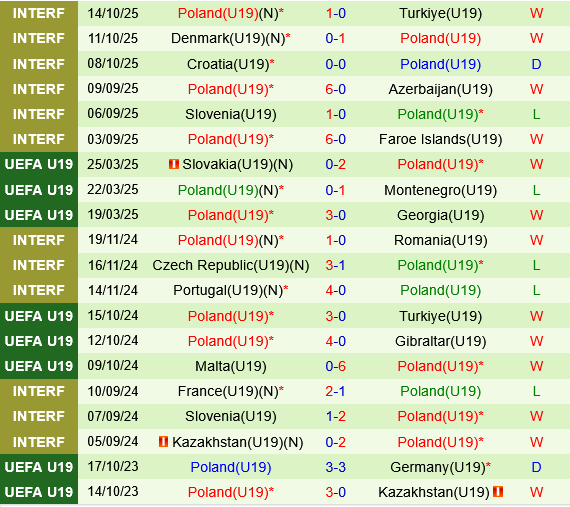 U19 Bosnia vs U19 Ba Lan
