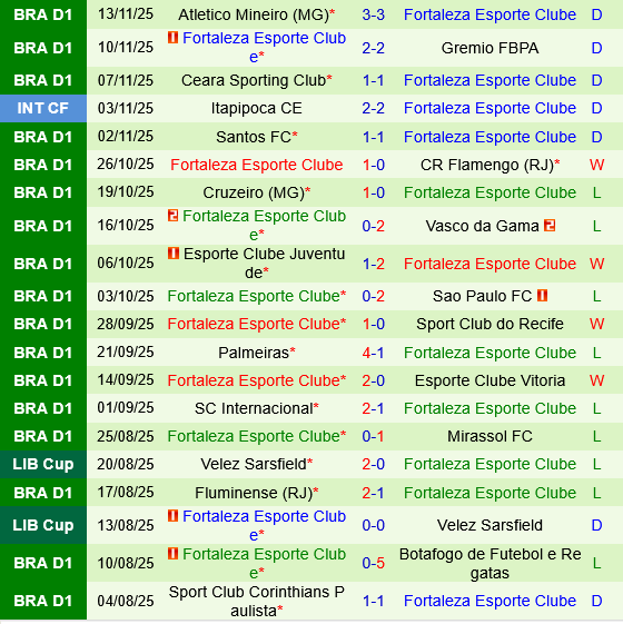 Thành tích gần đây của Fortaleza