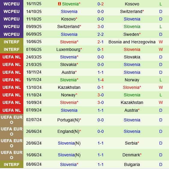 Bảng phong độ thi đấu của Slovenia