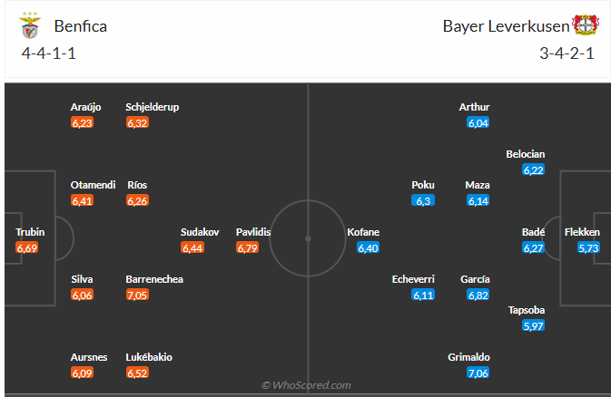 Đội hình dự kiến của Benfica và Bayer Leverkusen