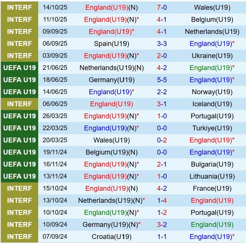 Thành tích gần đây của đội U19 Anh