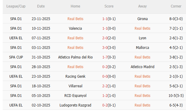 Nhận định Real Betis vs Utrecht (3h00 ngày 2811) Không dễ thắng cách biệt 3 Thành tích gần đây của Betis