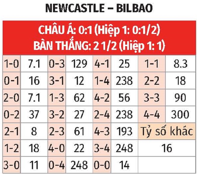 Bảng thống kê góc Newcastle vs Bilbao