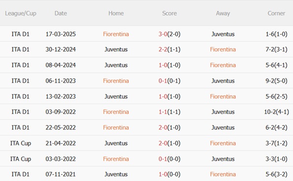 Lịch sử đối đầu giữa Fiorentina vs Juventus