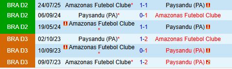 Thành tích đối đầu giữa Paysandu và Amazonas