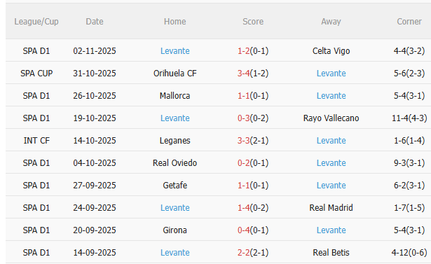 Nhận định Atletico Madrid vs Levante (0h30 ngày 911) Thêm 3 điểm cho chủ nhà 4 Thành tích gần đây của Levante