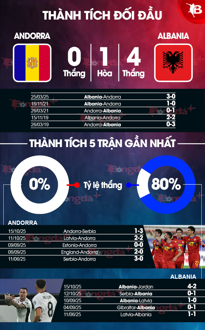 Danh sách lực lượng dự kiến trận Andorra vs Albania Danh sách cầu thủ ra sân dự kiến