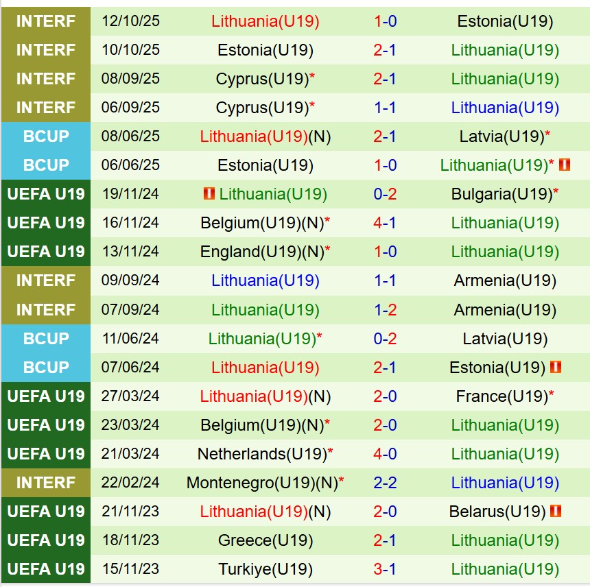 Thành tích gần đây của đội U19 Lithuania