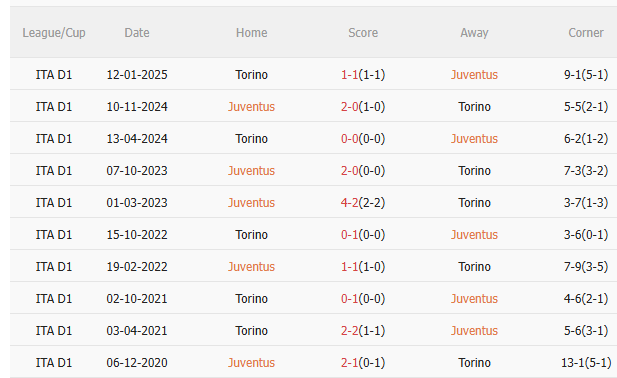 Biểu đồ kết quả đối đầu giữa hai đội