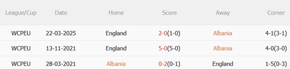 Thành tích đối đầu Albania vs Anh