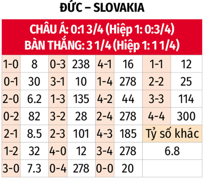 Tỉ số dự đoán Đức vs Slovakia