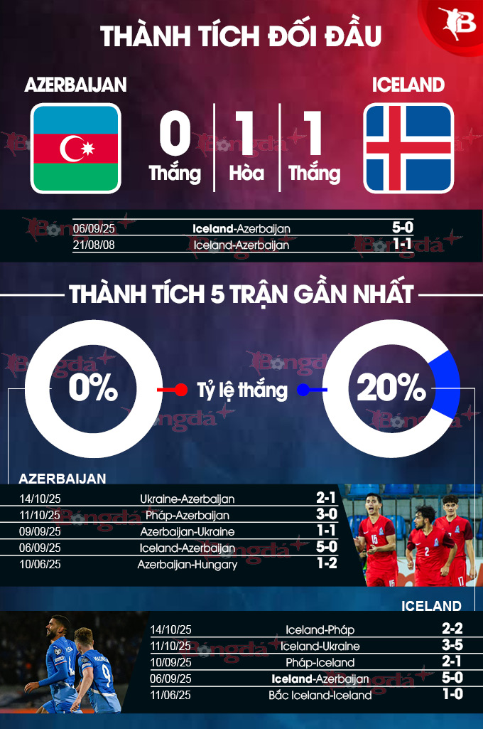 Sơ đồ chiến thuật dự kiến của Azerbaijan và Iceland