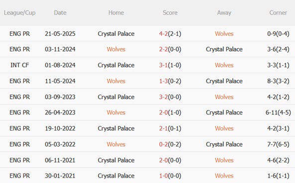 Thành tích đối đầu Wolves vs Crystal Palace