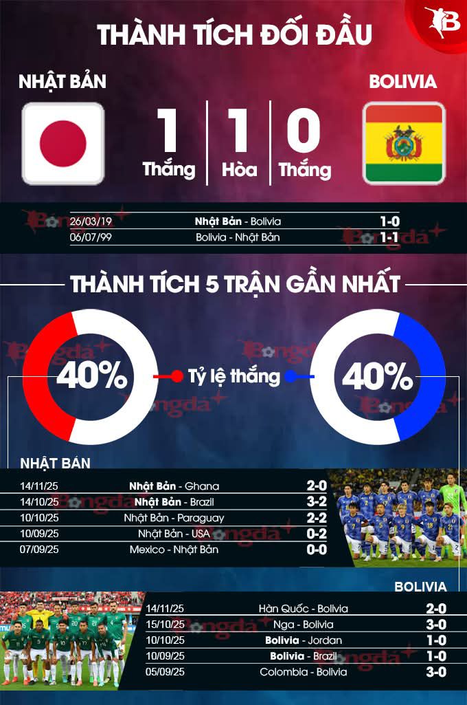 Biểu đồ phong độ Nhật Bản vs Bolivia