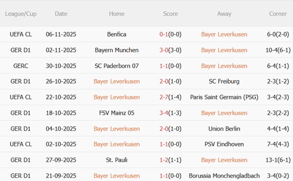 Phong độ thi đấu gần đây của Bayer Leverkusen