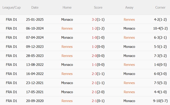 Thành tích đối đầu Rennes vs Monaco