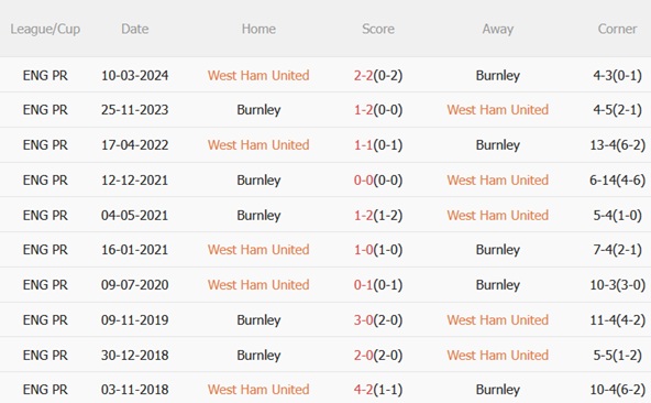 Nhận định West Ham vs Burnley (22h00 ngày 811) Làm khó Búa tạ 3 Thành tích đối đầu West Ham vs Burnley