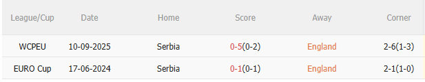 Nhận định Anh vs Serbia (2h45 ngày 1411) Không có chuyện nhượng bộ 5 Kết quả đối đầu gần nhất giữa Anh và Serbia