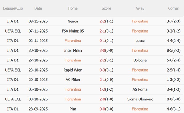 Phong độ thấp của Fiorentina gần đây