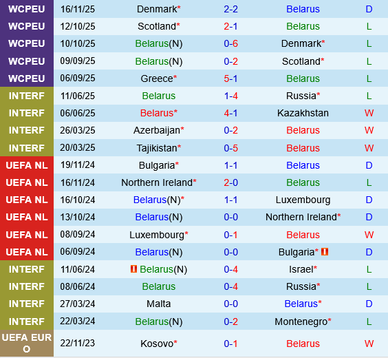Phong độ gần đây của Hy Lạp