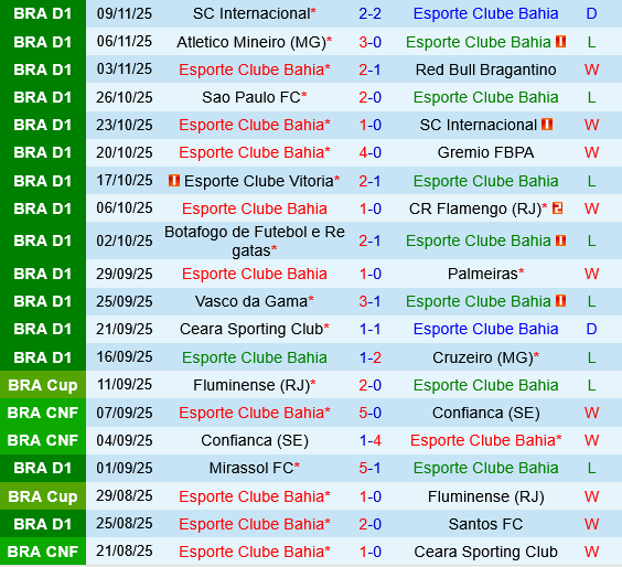 Thành tích gần đây của Bahia