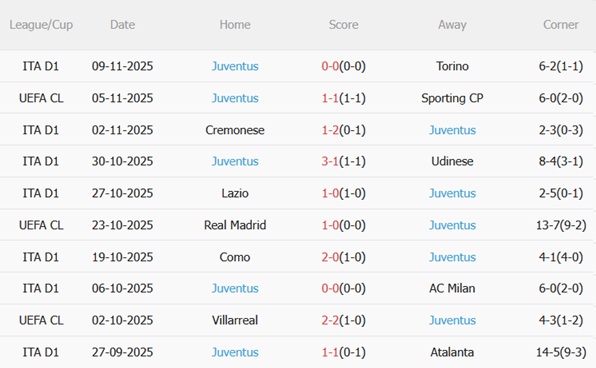 Phong độ ổn định hơn của Juventus