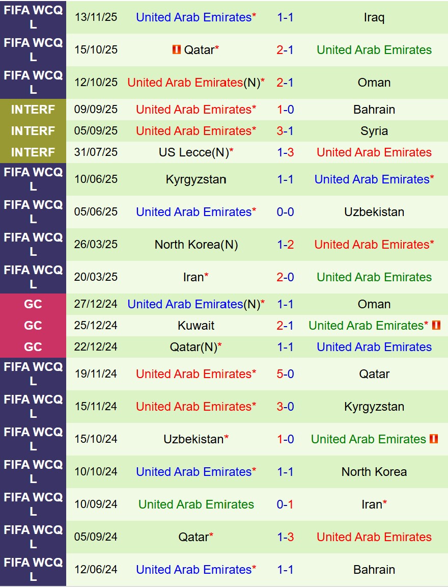 Phong độ gần đây của UAE