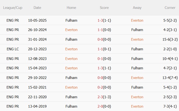 Thành tích đối đầu Everton vs Fulham