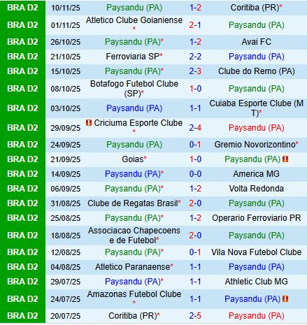 Thành tích gần đây của Paysandu