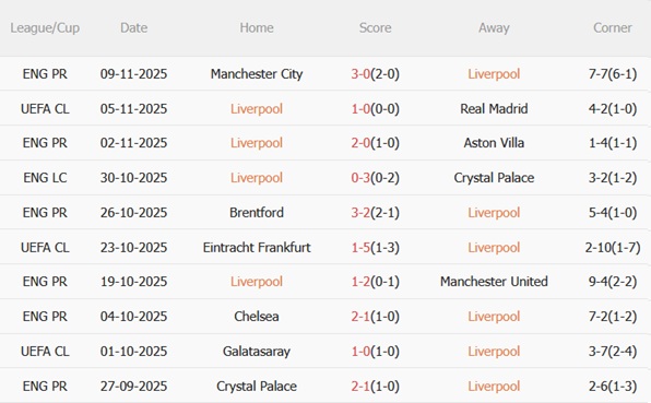 Nhận định Liverpool vs Nottingham (22h00 ngày 2211) Đội khách khó chịu 4 Phong độ gần đây của Liverpool