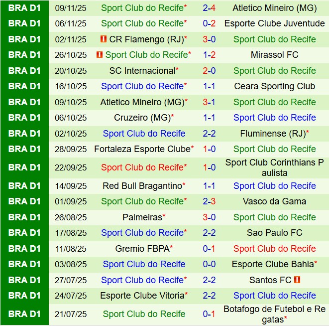 Thành tích gần đây của đội Sport Recife