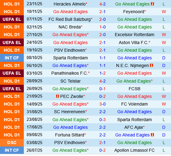 Go Ahead Eagles vs Stuttgart