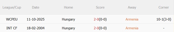 Thành tích đối đầu Armenia vs Hungary