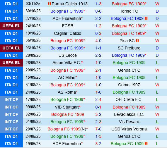 Thống kê thành tích gần đây của Bologna và Brann