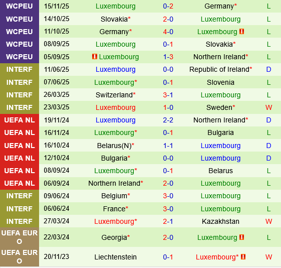 Thành tích gần đây của Luxembourg