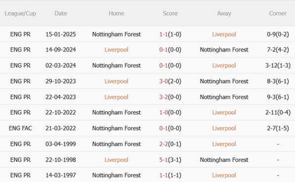 Nhận định Liverpool vs Nottingham (22h00 ngày 2211) Đội khách khó chịu 3 Thành tích đối đầu Liverpool vs Nottingham