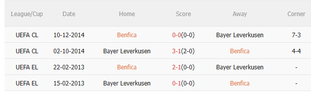 Kết quả đối đầu gần nhất giữa Benfica và Bayer Leverkusen