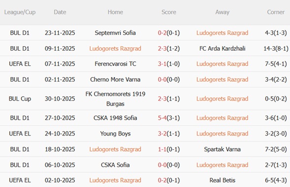 Nhận định Ludogorets vs Celta Vigo (00h45 ngày 2811) Vượt khó ở Bulgaria 3 Phong độ gần đây của Ludogorets
