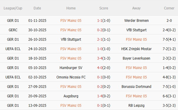 Nhận định Mainz vs Fiorentina (0h45 ngày 711) Không dễ cho chủ nhà 3 Biểu đồ thành tích gần đây của Mainz